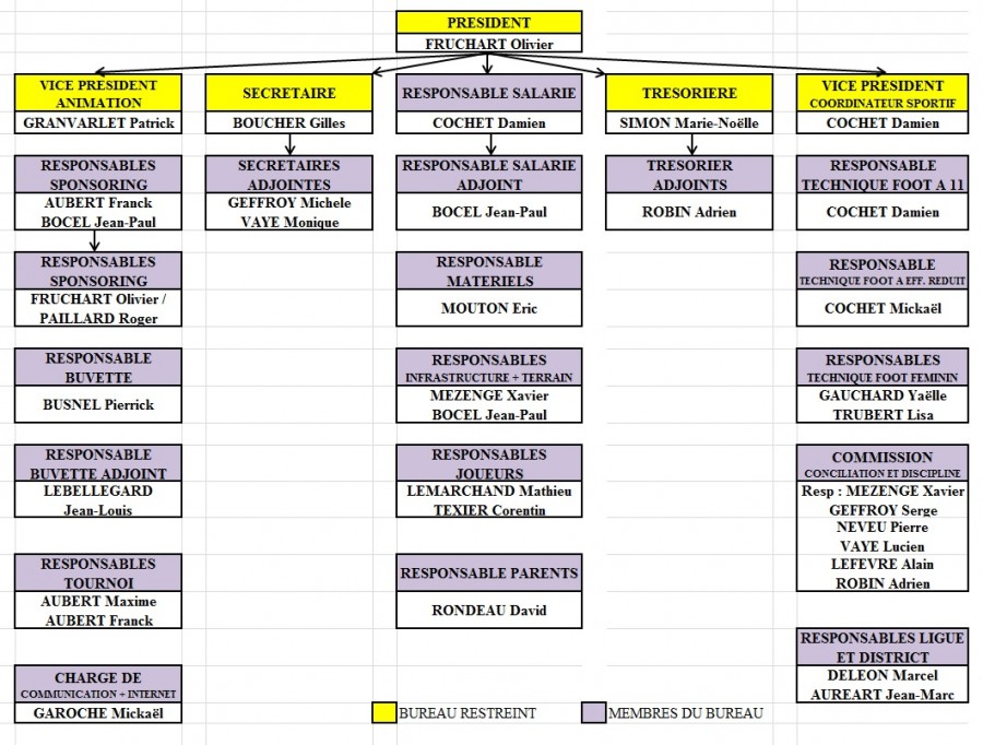 Organigramme du COP football